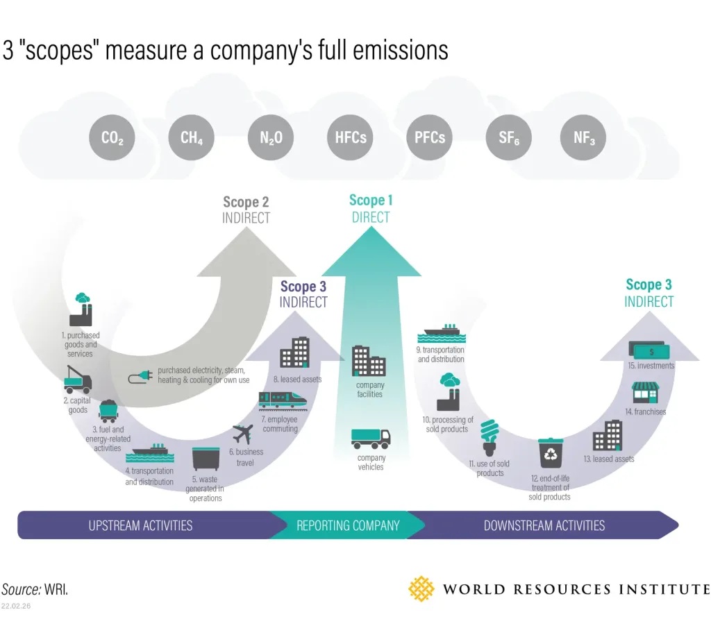 GHG emission scopes