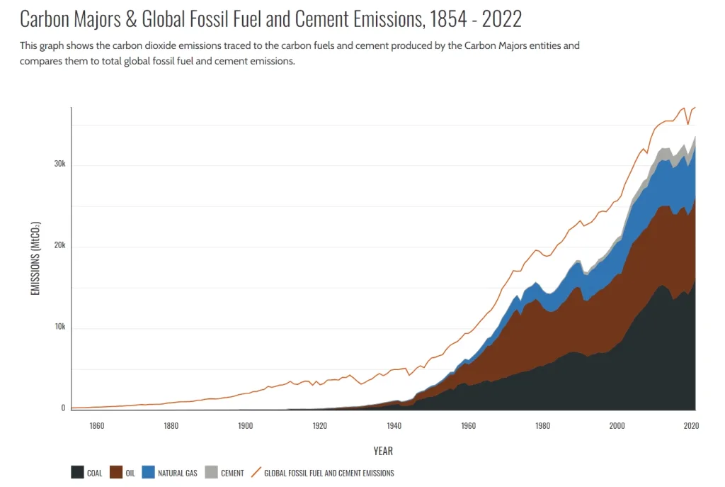 The production of coal, oil, natural gas and cement continue to make up an overwhelming share of the world's carbon dioxide emission.