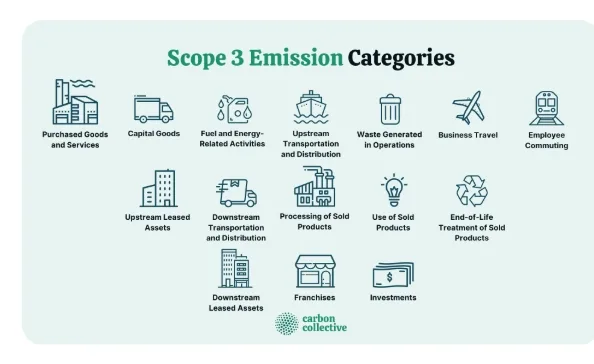 Diagram illustrating Scope 3 emissions across a company’s value chain